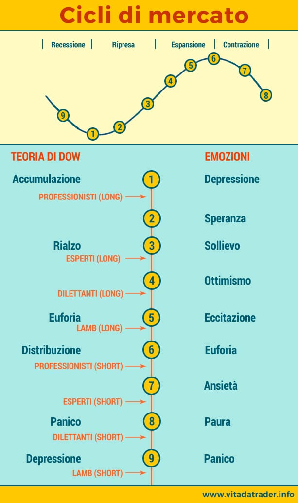 Cicli di mercato ed emozioni